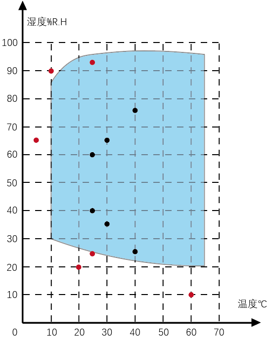 温湿度范围图